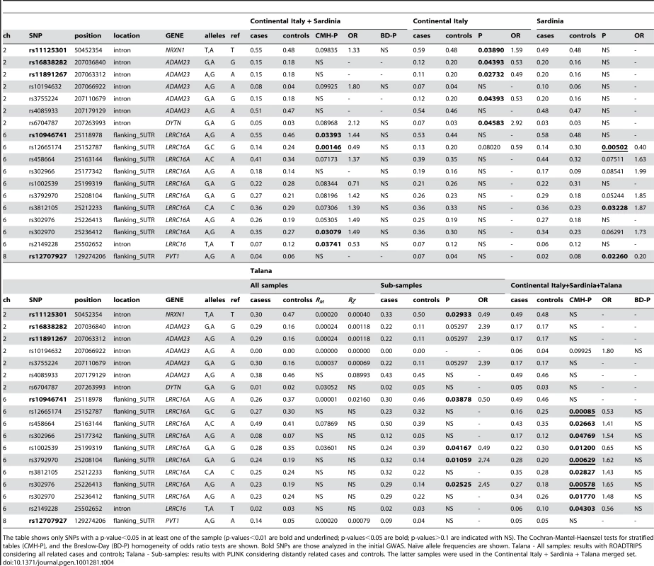 Results of the replication study.