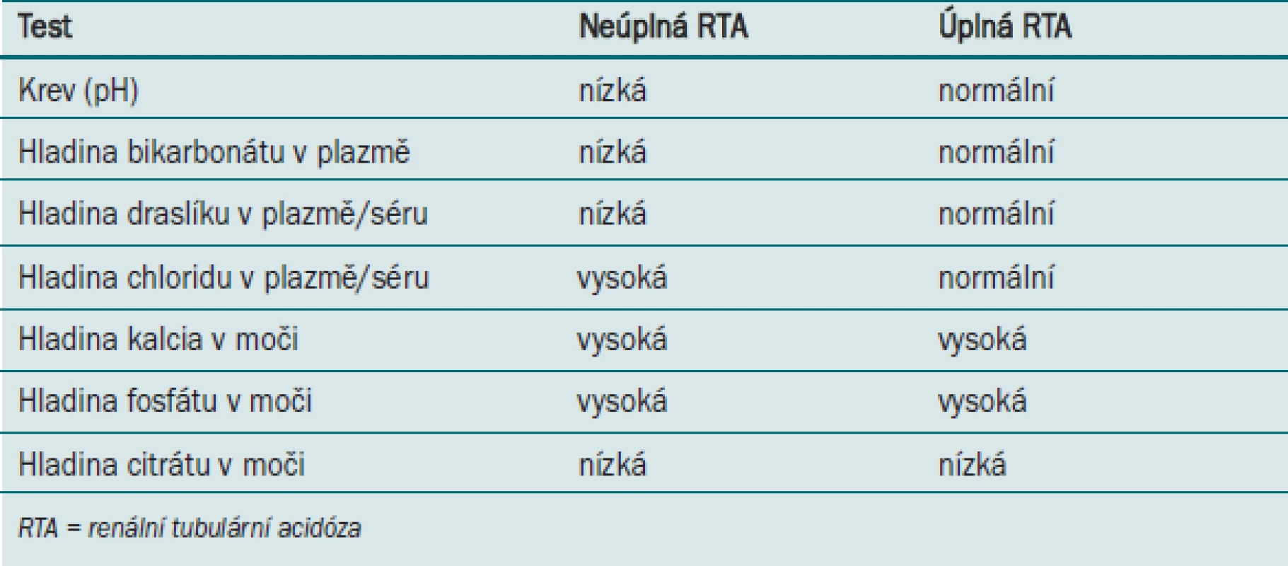 Analytické nálezy pacientů s neúplnou a úplnou distální renální tubulární acidózou [13].