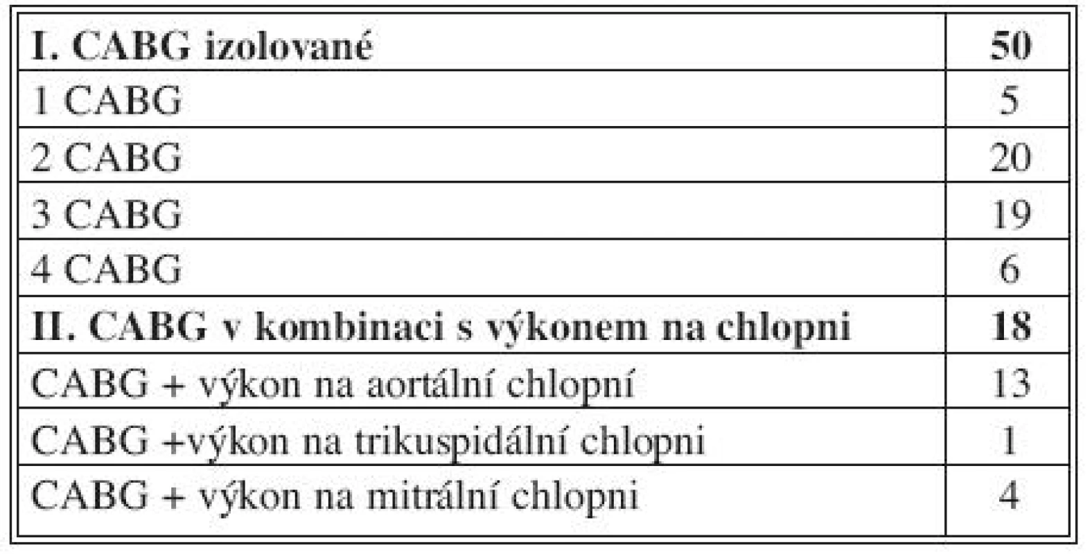 Kombinované operace – charakteristika kardiochirurgických výkonů
Tab. 2. Combined procedures – characteristics of cardiosurgical procedures