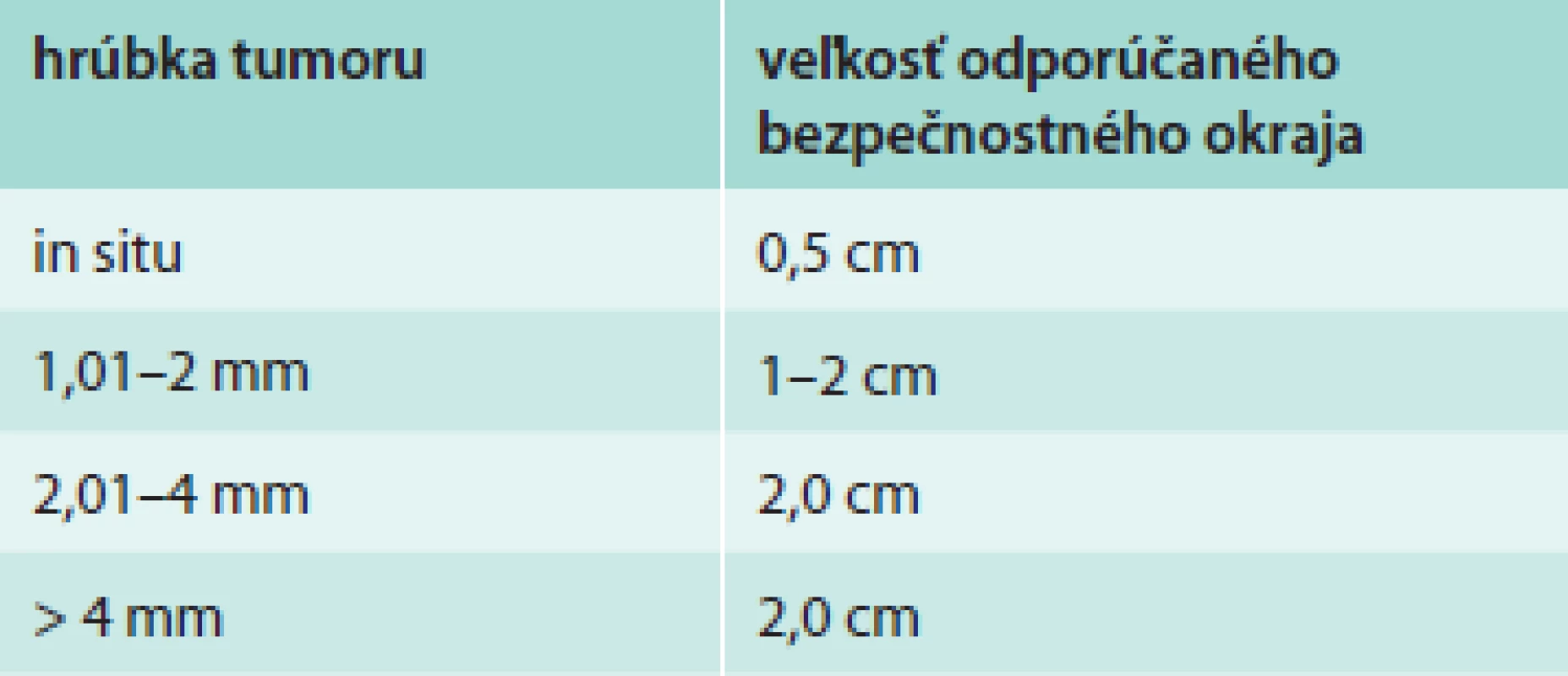 Odporúčania NCCN pre bezpečnostný okraj pri excízii MM
