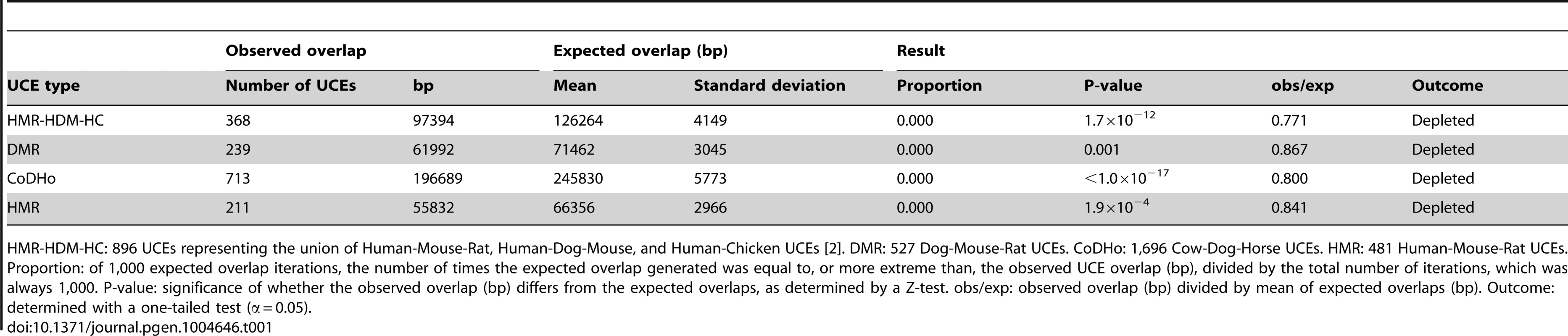 Depletion of UCEs from pooled <sup>classical</sup>CNVs is robust to the species used to define UCEs.