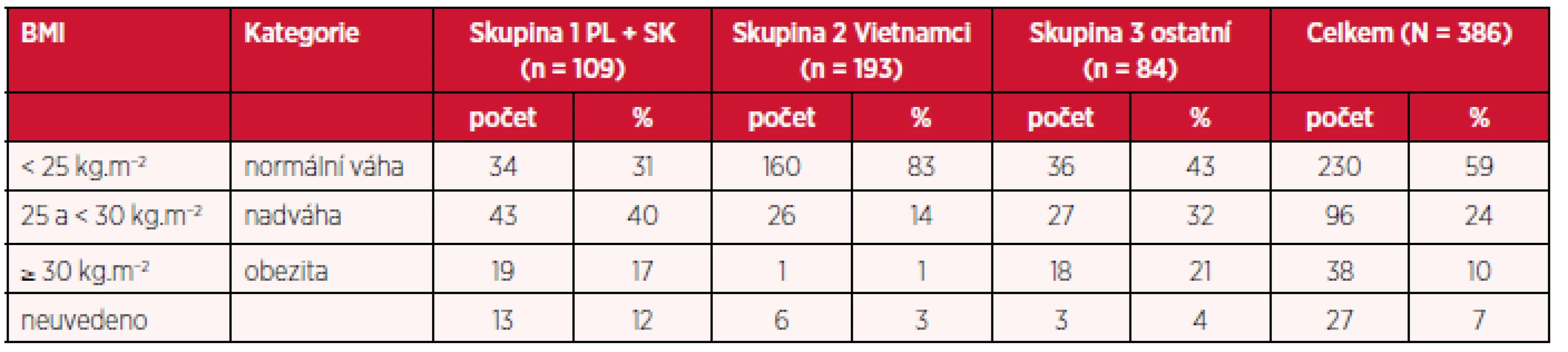 Rozdělení souboru dle BMI