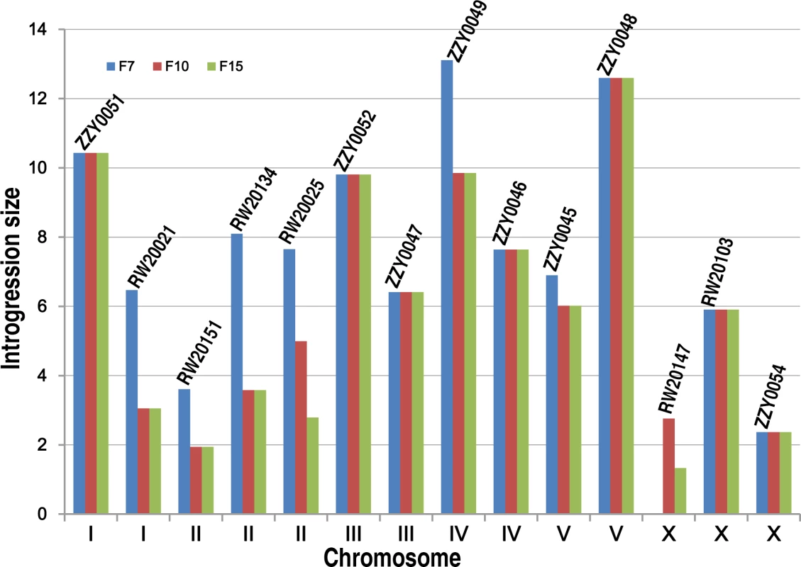 Effect of the number of backcrossing generation on the introgression size.