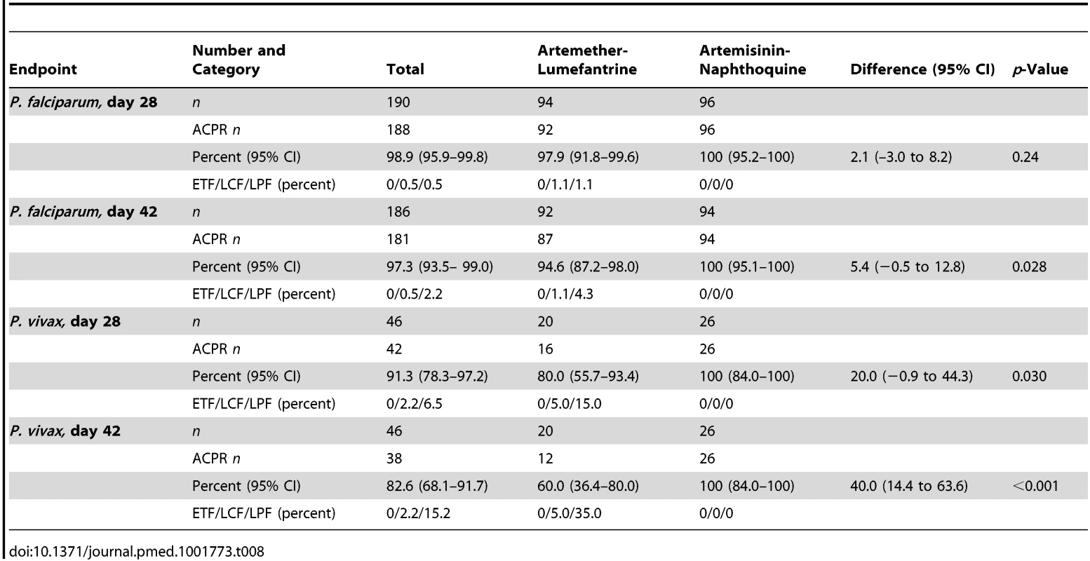 Per-protocol secondary endpoint analysis of response in children with PCR-uncorrected <i>P. falciparum</i> reinfections or PCR-corrected <i>P. vivax</i> recrudescence by treatment allocation.