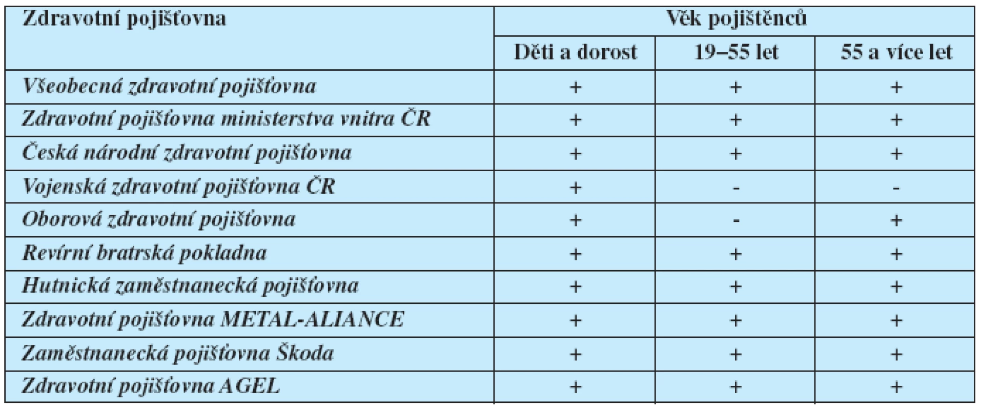 Průzkum podílu zdravotních pojišťoven přispívajících v r. 2008 svým registrovaným pojištěncům na očkování proti klíšťové encefalitidě
