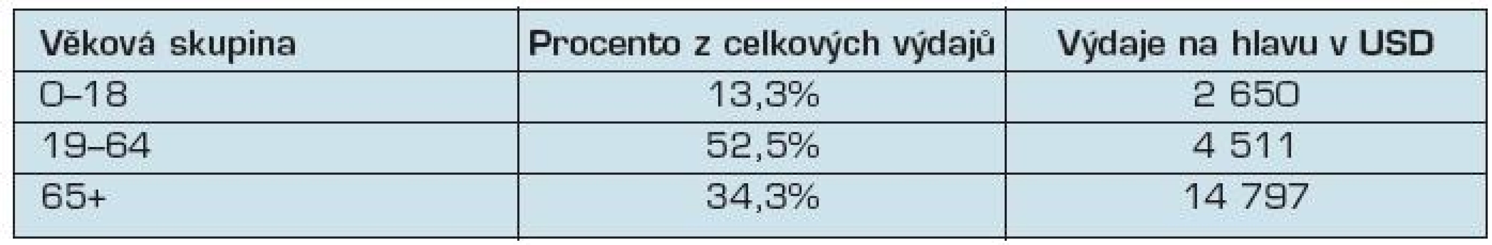 Přehled osobních výdajů na zdravotní péči v USA