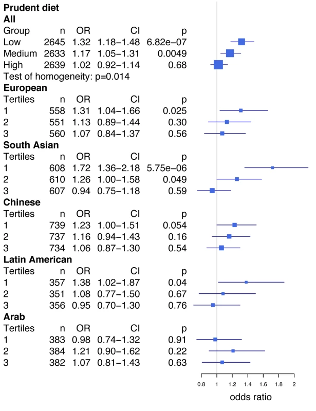 Prudent diet modifies the effect of the Chromosome 9p21 variant rs2383206 on acute myocardial infarction in the INTERHEART study.