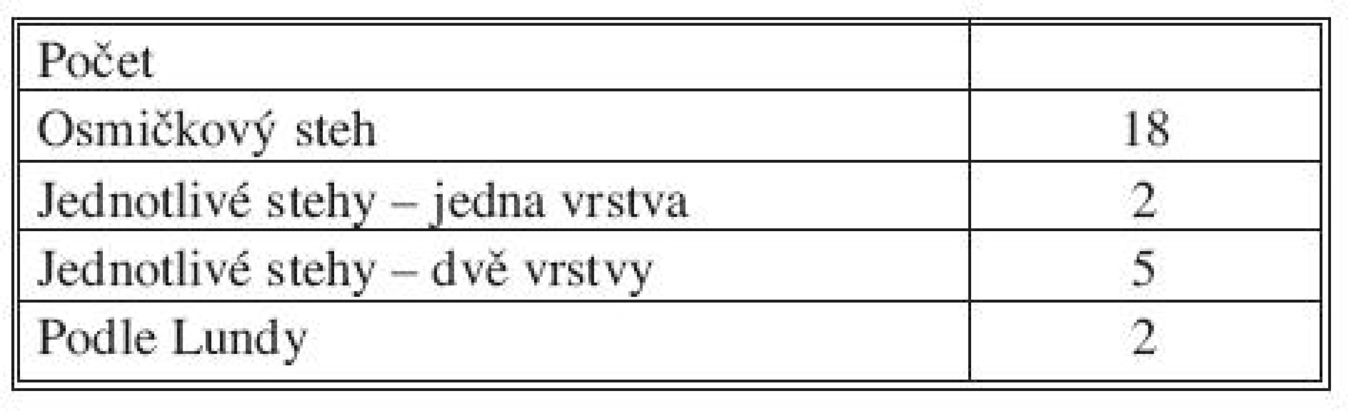Zastoupení různých metod uzávěru defektu po excizi
Tab. 2. Incidence of use closure type after excision