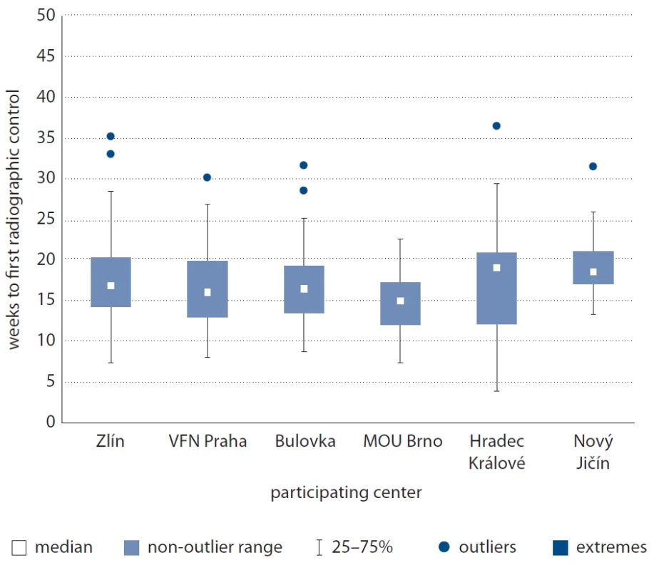 Time to the first radiographic control according to centers providing ≥ 20 patients.