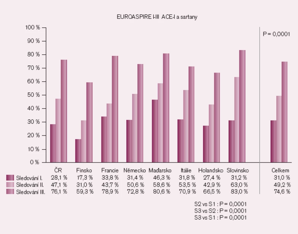 Preskripce blokátorů RAS ve studii EUROASPIRE.