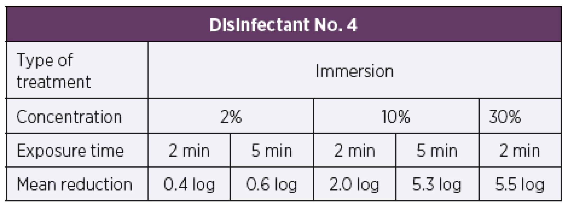 Overview of the mean log reduction in the bacterial counts
achieved with disinfectant No. 4 depending on the concentration and
exposure time.