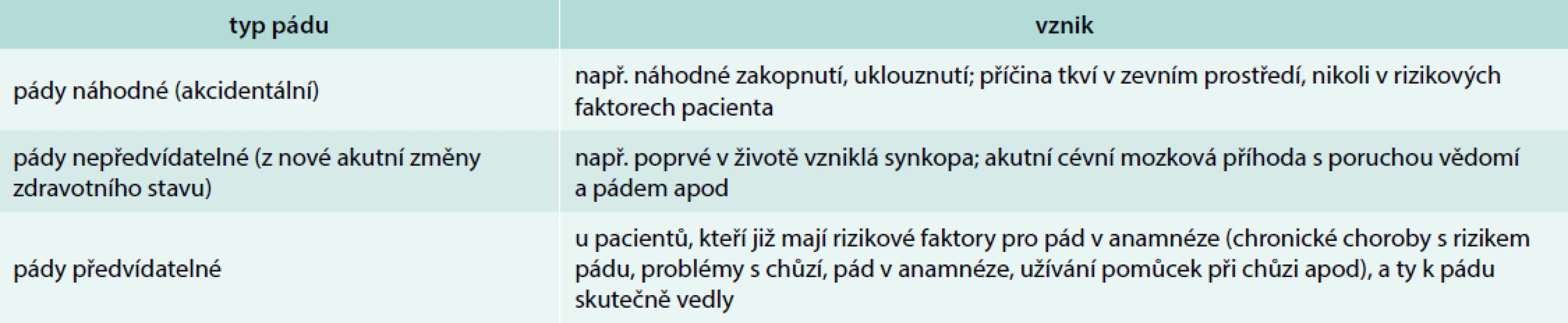 Klasifikace pádů podle vzniku. Upraveno podle [8]