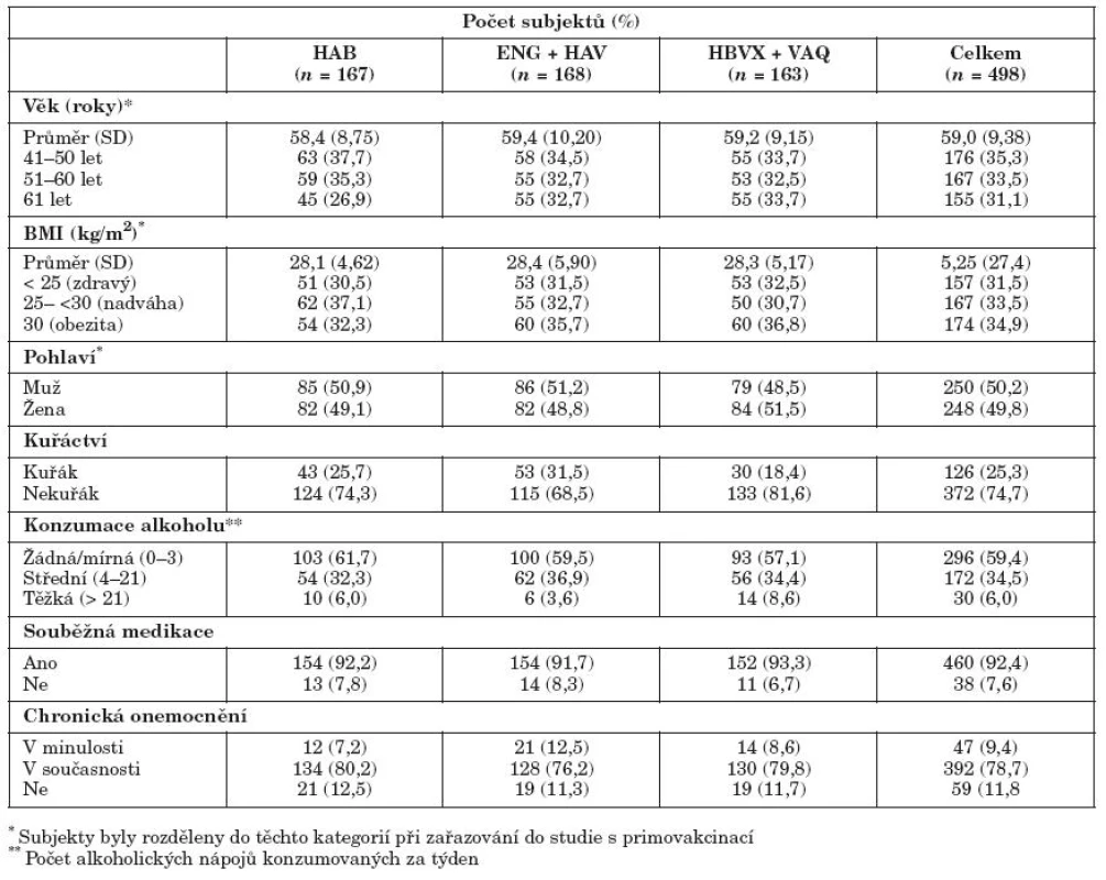 Demografie subjektů očkovaných booster dávkou
Table 1. Demographic data of boosted subjects