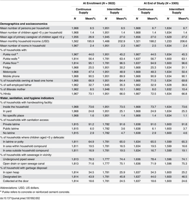 Comparison of household characteristics by study group (among all households at enrollment and among households that remained at end of study).