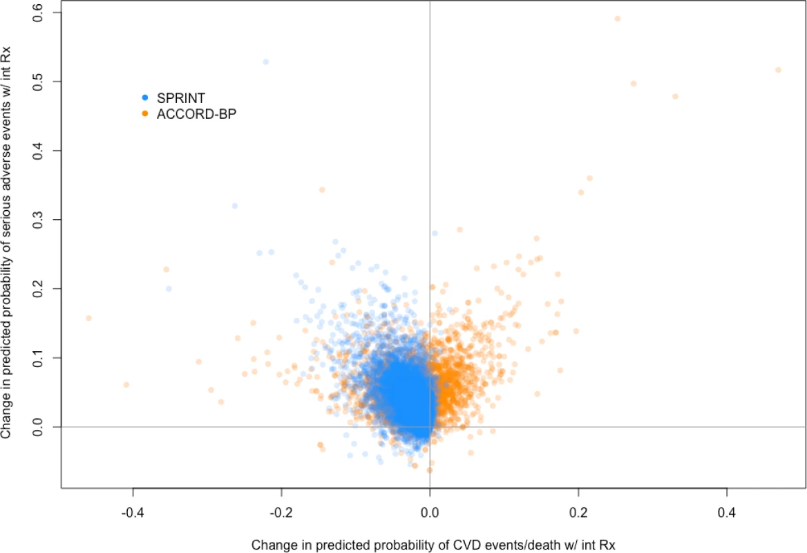 Predicted benefit and predicted harm from intensive blood pressure therapy based on models fit by elastic net regularization.