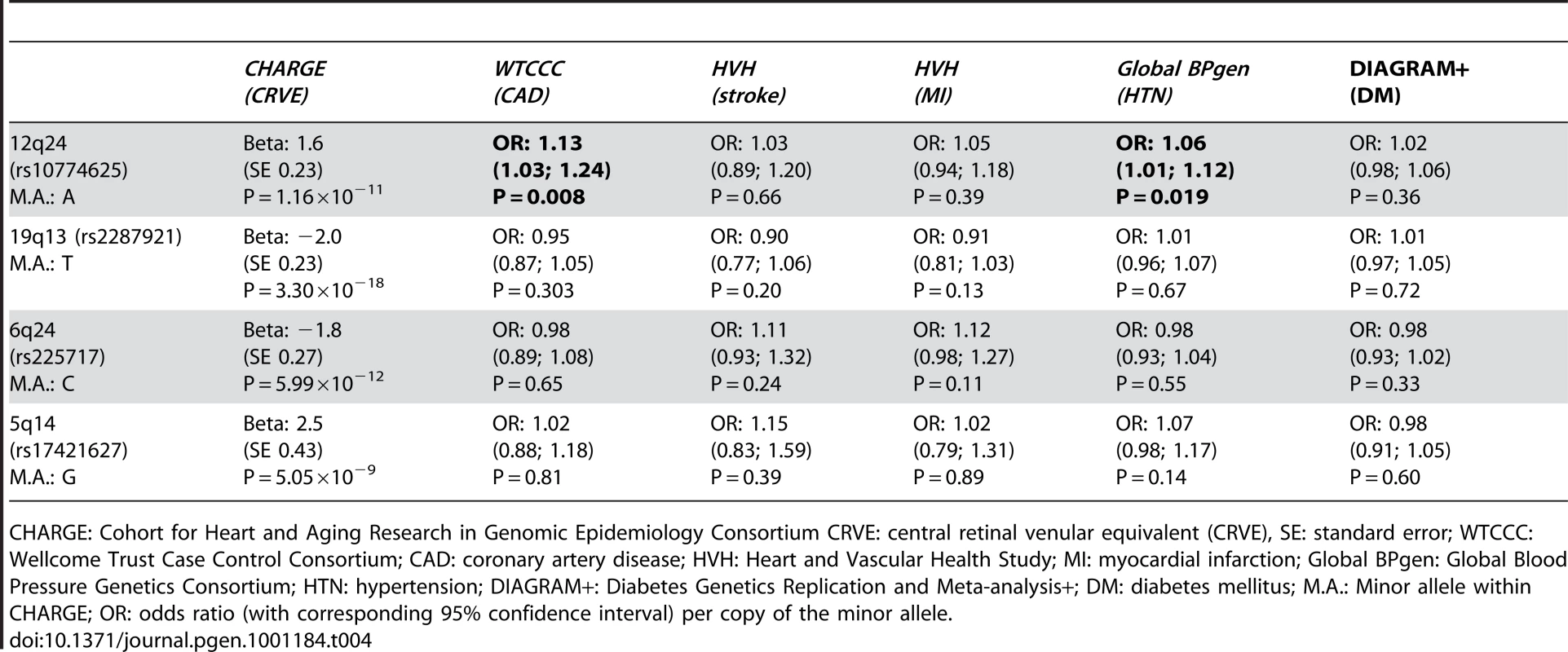 The association between the four novel loci and cardiovascular diseases.