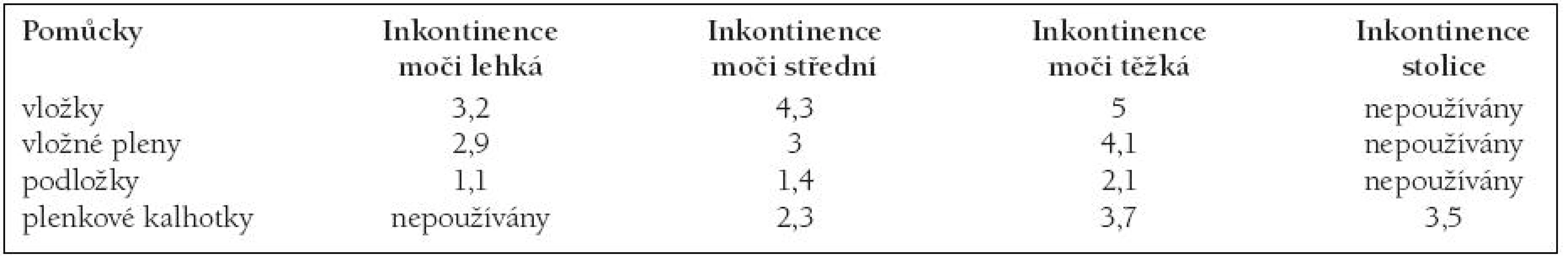 EXPERTNÍ ODHADY OPTIMÁLNÍCH POČTŮ JEDNOTLIVÝCH TYPŮ INKONTINENČNÍCH POMŮCEK U INKONTINENCE MOČI A STOLICE.