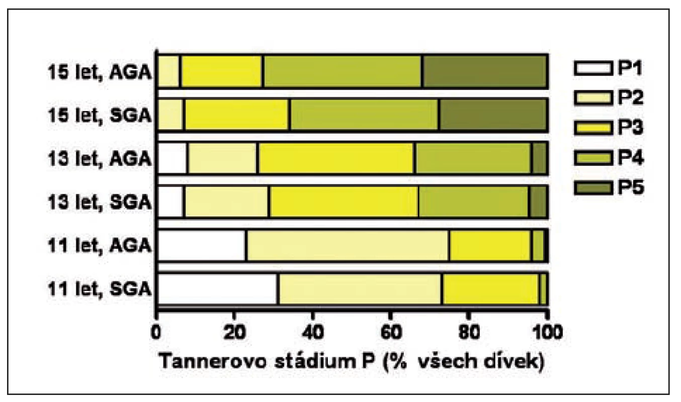 Tannerovo stadium vývoje pubického ochlupení (P) u dívek narozených AGA a SGA ve věku 11, 13 a 15 let podle hodnocení praktickým lékařem pro děti a dorost.