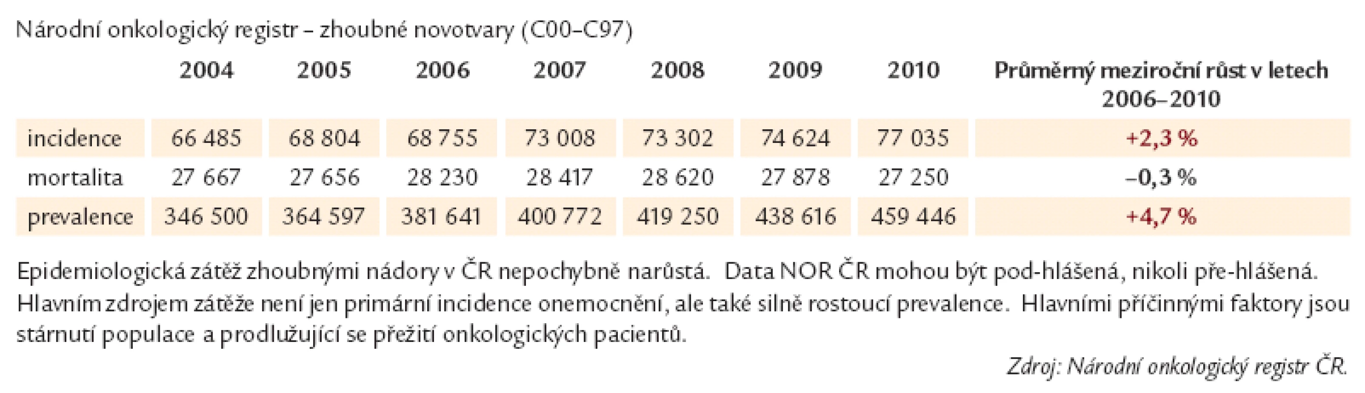 Vývoj epidemiologické zátěže.
