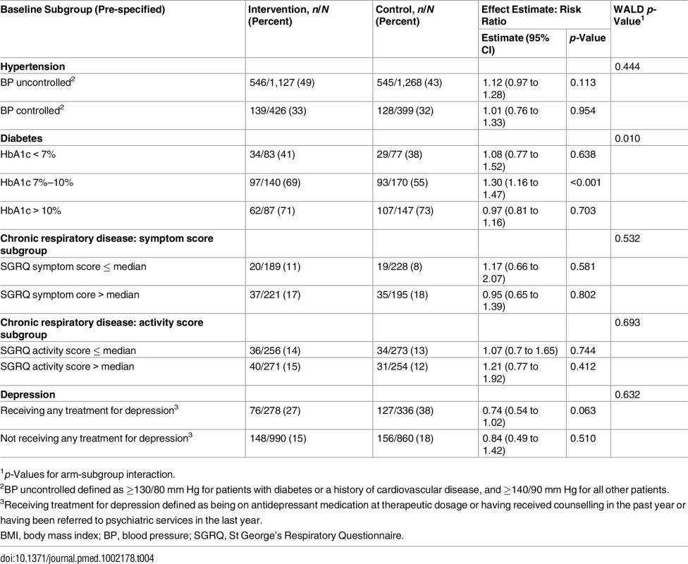 Subgroup analyses: primary outcomes stratified by level of disease control at baseline.