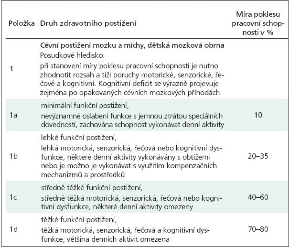 Příloha vyhlášky č. 359/2009 Sb. – Kapitola VI – Postižení nervové soustavy – cévní postižení.