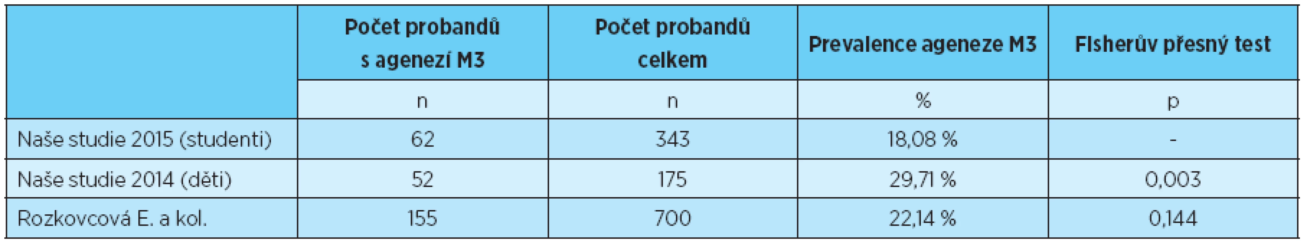 Prevalence ageneze třetích molárů, statistické porovnání s výsledky uvedenými v literatuře [3, 6]