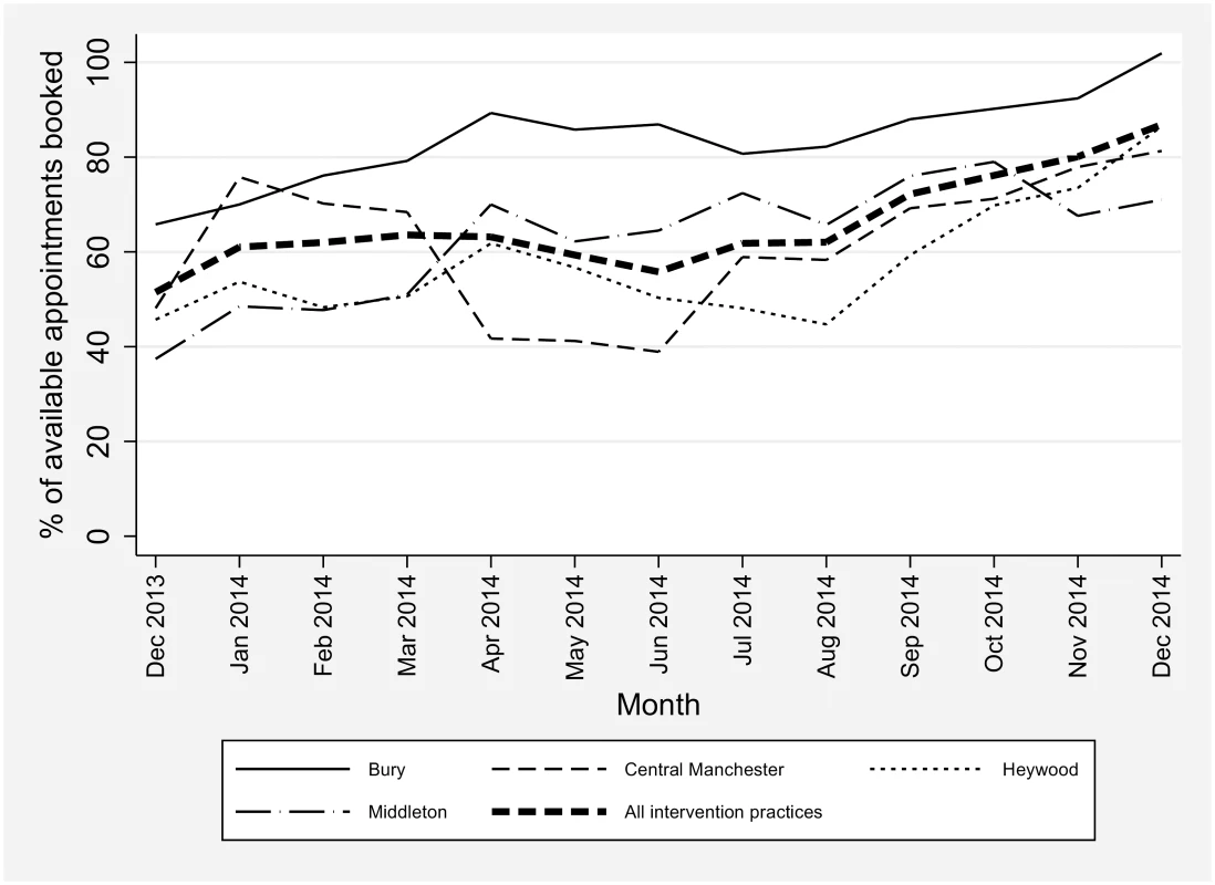 Percentage of additional appointments booked in intervention practices, by Clinical Commissioning Group.