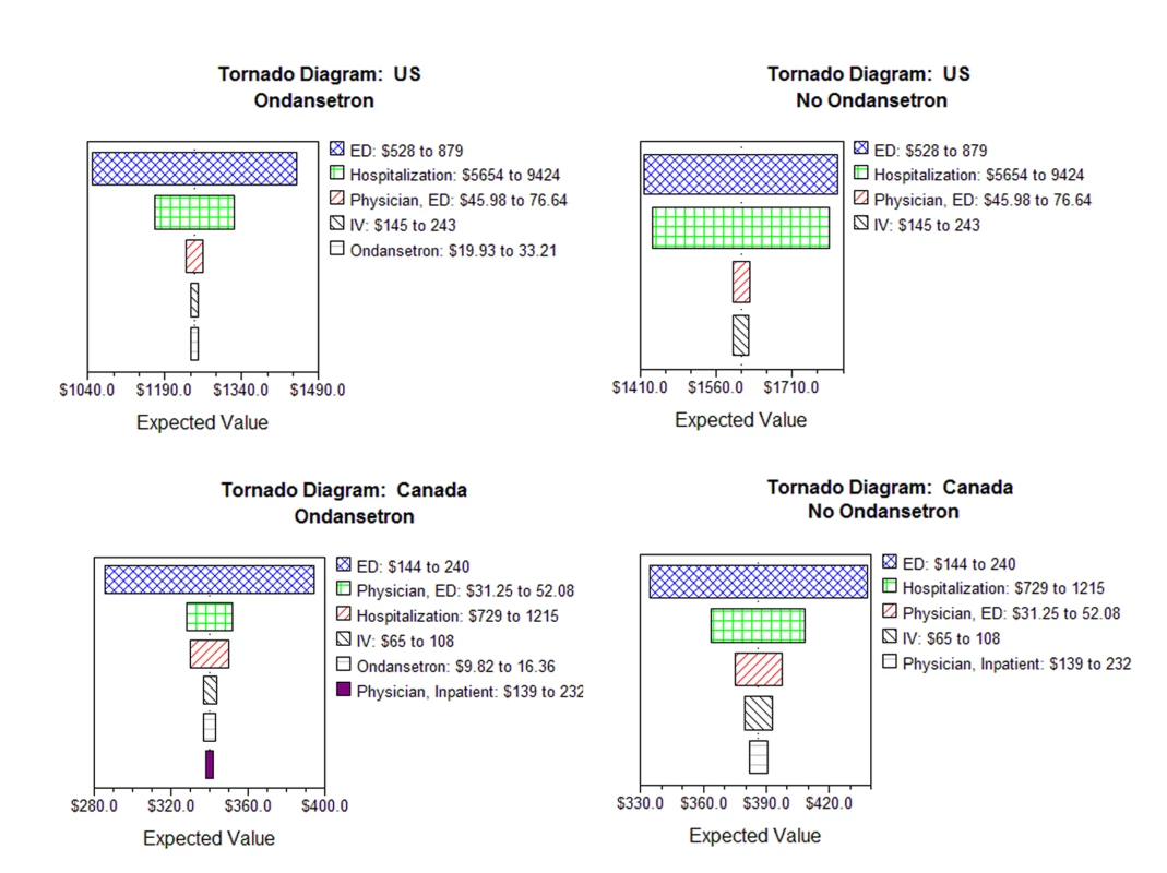 Tornado diagram showing the influence of changing values of any variable on per patient costs.