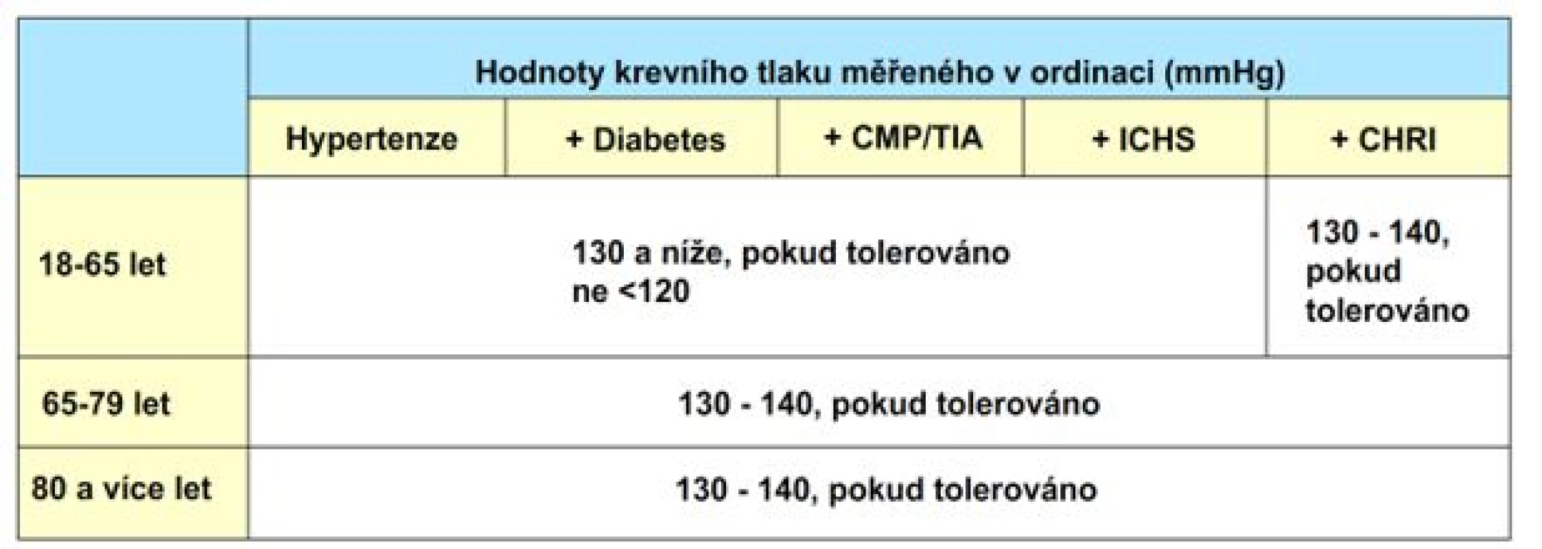cílové krevní tlaky v závislosti na věku a nejčastějších komorbiditách, dle guidelines [12]