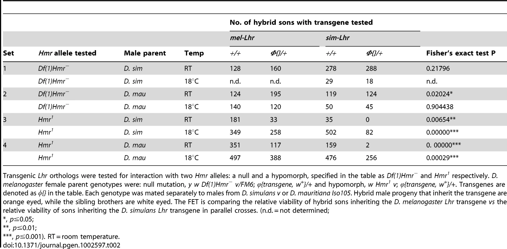 <i>D. simulans Lhr</i> interacts more strongly with <i>Hmr</i> than <i>D. melanogaster Lhr</i>.