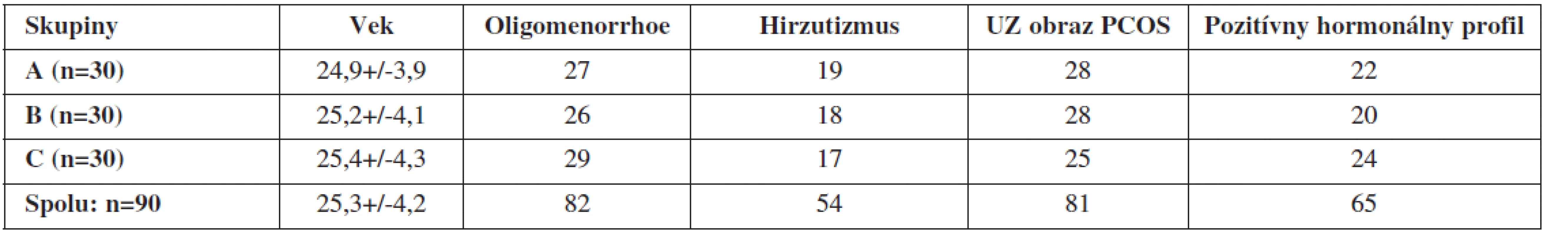 Charakteristika jednotlivých sledovaných skupín