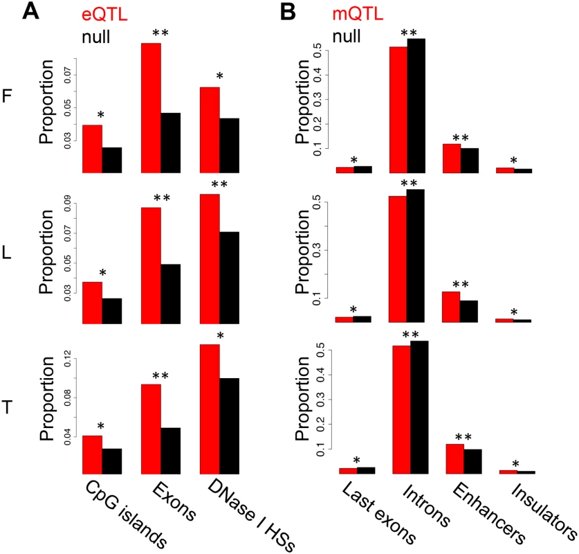 Enrichment of eQTLs and mQTLs in distinct genomic regions.