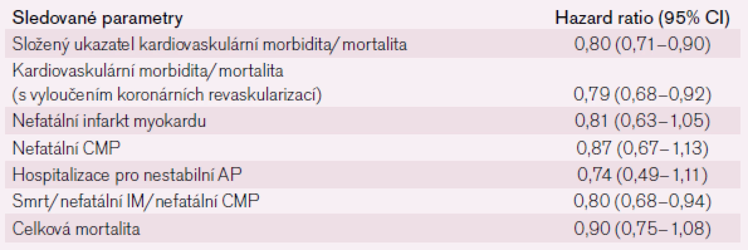 ACCOMPLISH: Primární a sekundární sledované parametry [3].