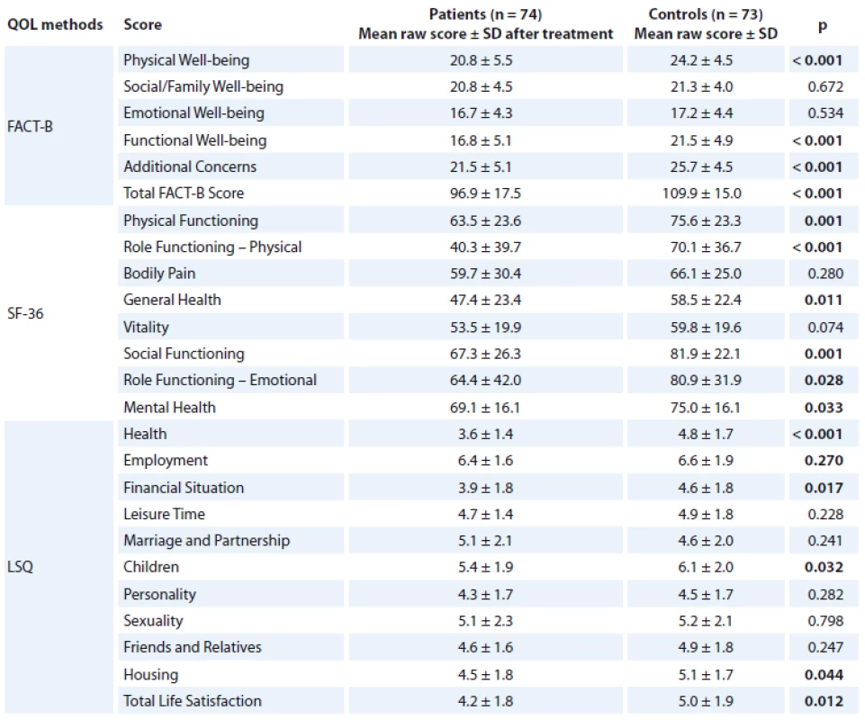 Comparison of patients and controls.
