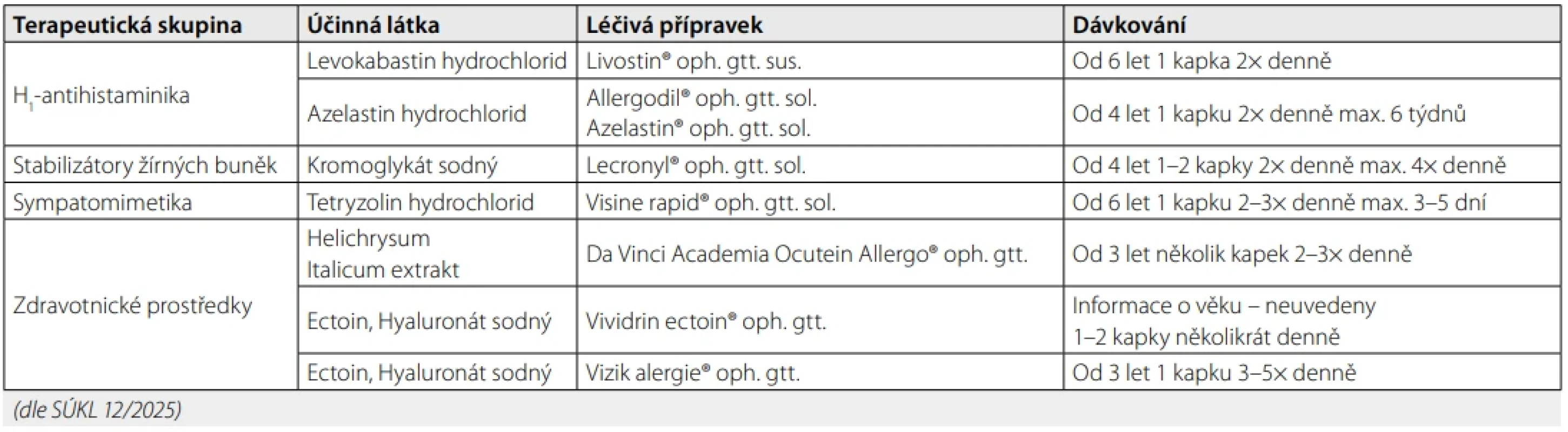 Přehled dostupných očních přípravků pro samoléčbu očních alergií (33)