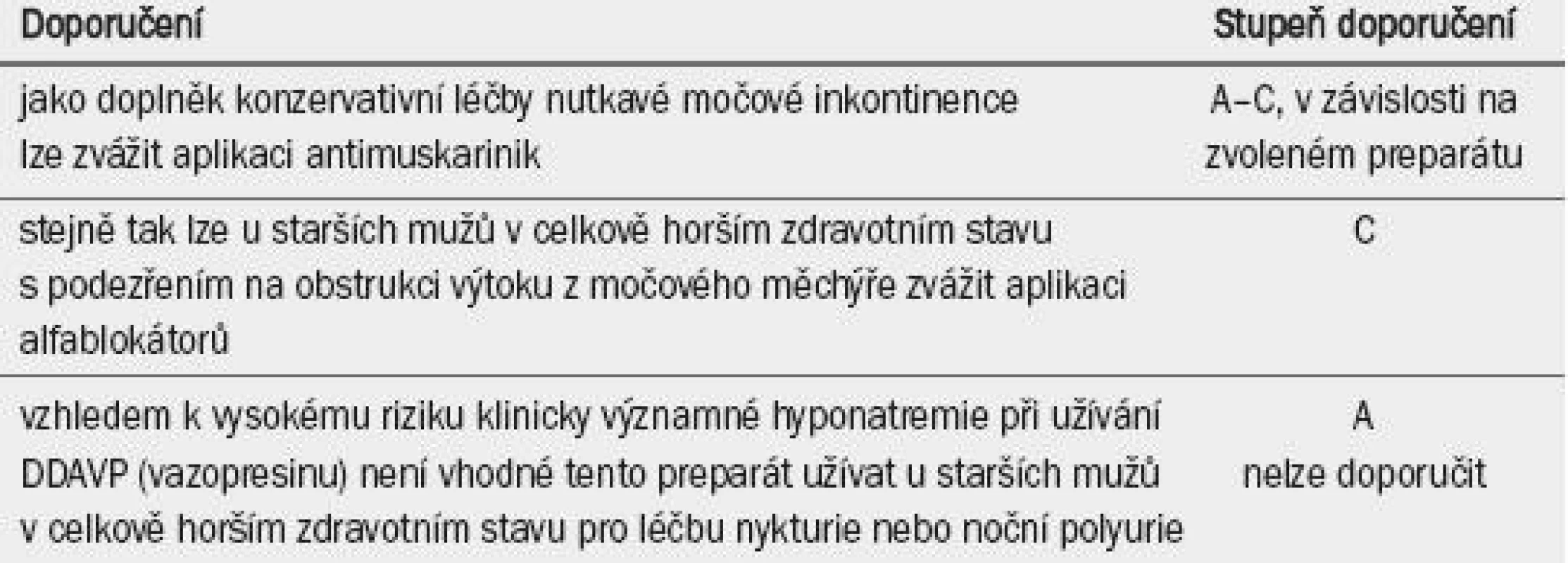 Doporučení pro farmakoterapii u starších pacientů v celkově horším zdravotním stavu s močovou inkontinencí.
