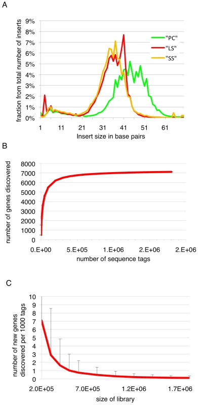 Insert sizes and gene discovery rate.