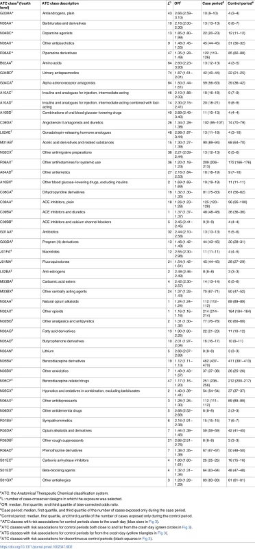 Selection frequency of 48 medicine classes among the 90 case-crossover models, bias-corrected odds ratios, and unequal exposures.