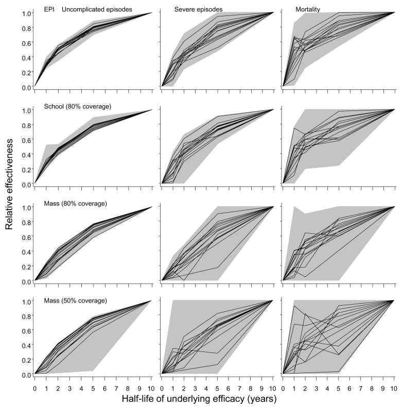 Effect of half-life of underlying efficacy on effectiveness of vaccination.
