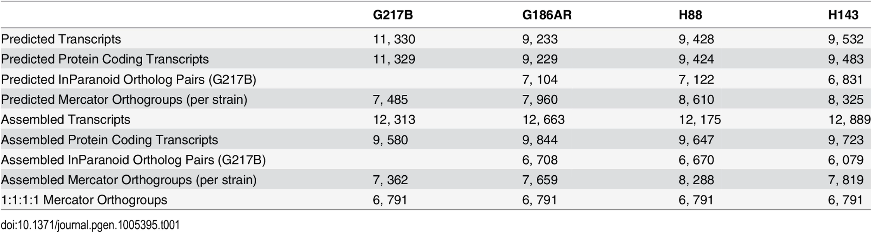Comparison of numbers and orthology mapping methods of assembled and predicted transcripts.