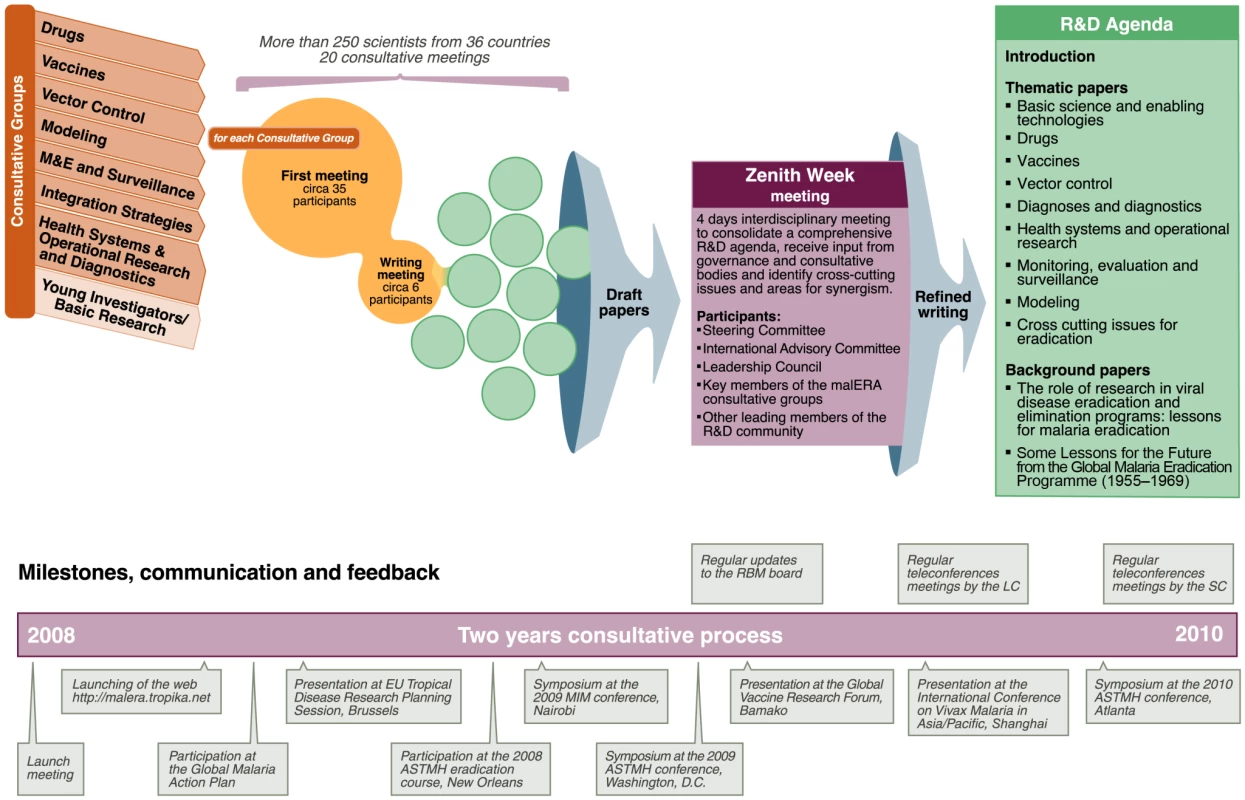 Consultative process towards a consolidated research and development agenda for malaria eradication.