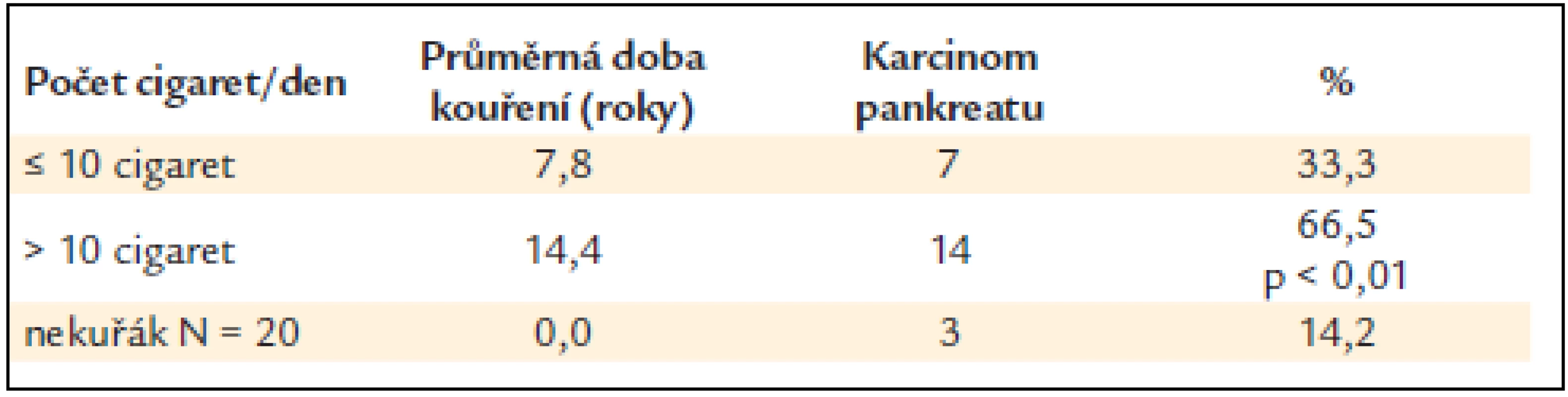 Karcinom pankreatu u osob bez diabetes mellitus – vliv kouření (N = 21).
