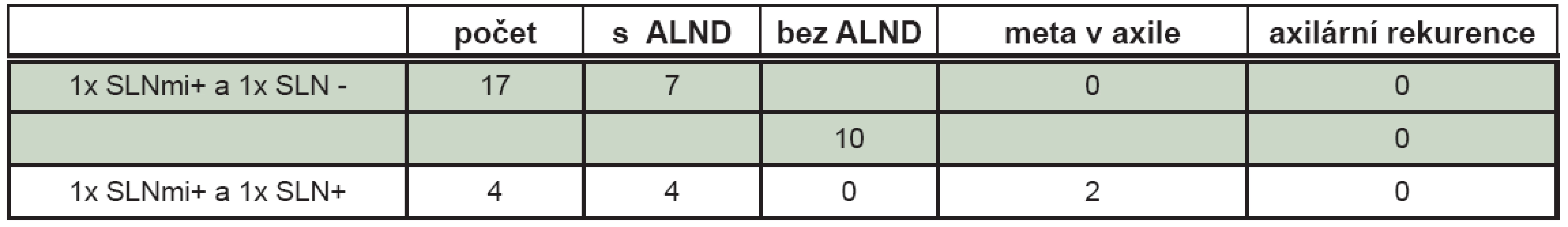 Metastatické postižení axilárních uzlin podle nálezu v sentinelových uzlinách.