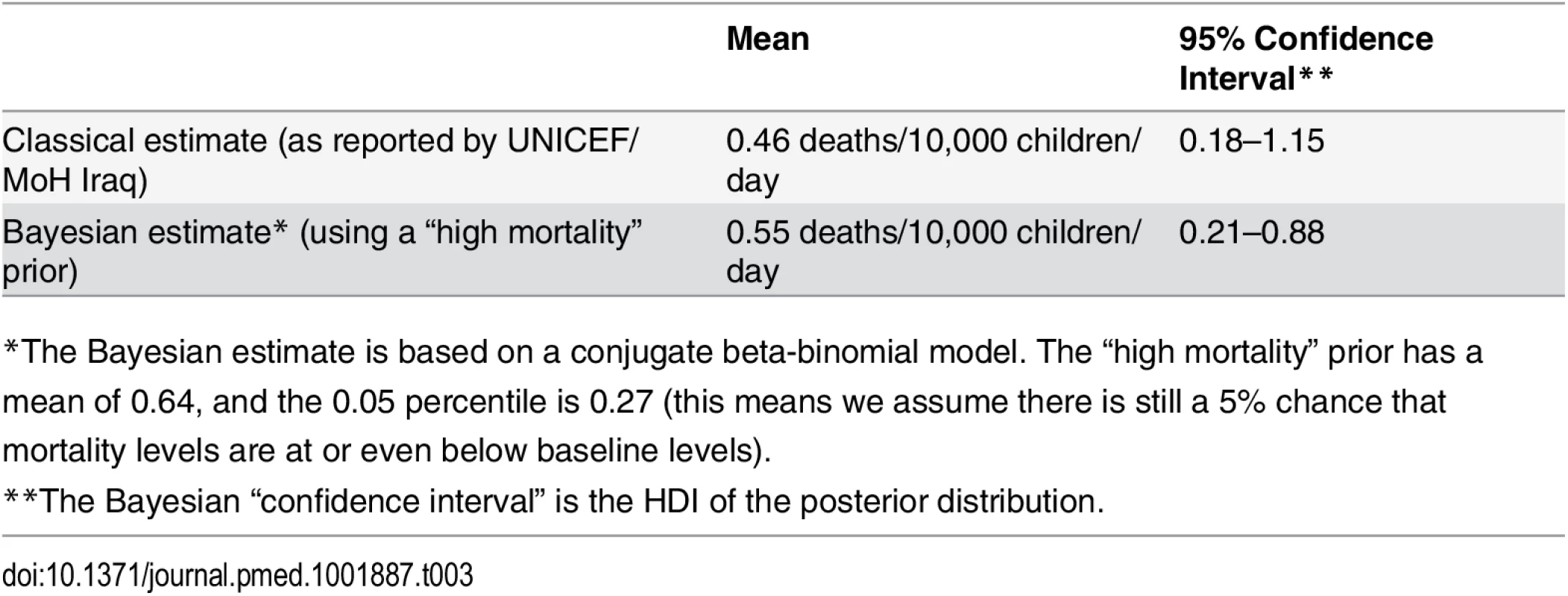 Under-five death rate among internally displaced persons in Duhok governorate, Iraq, September/October 2014.