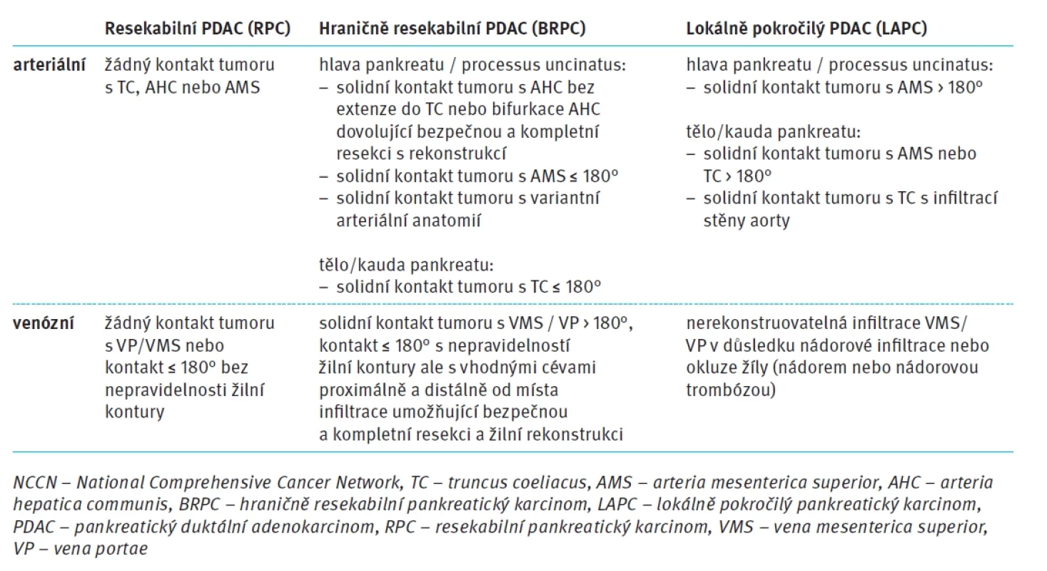 NCCN kritéria resekability u lokalizovaného karcinomu pankreatu.