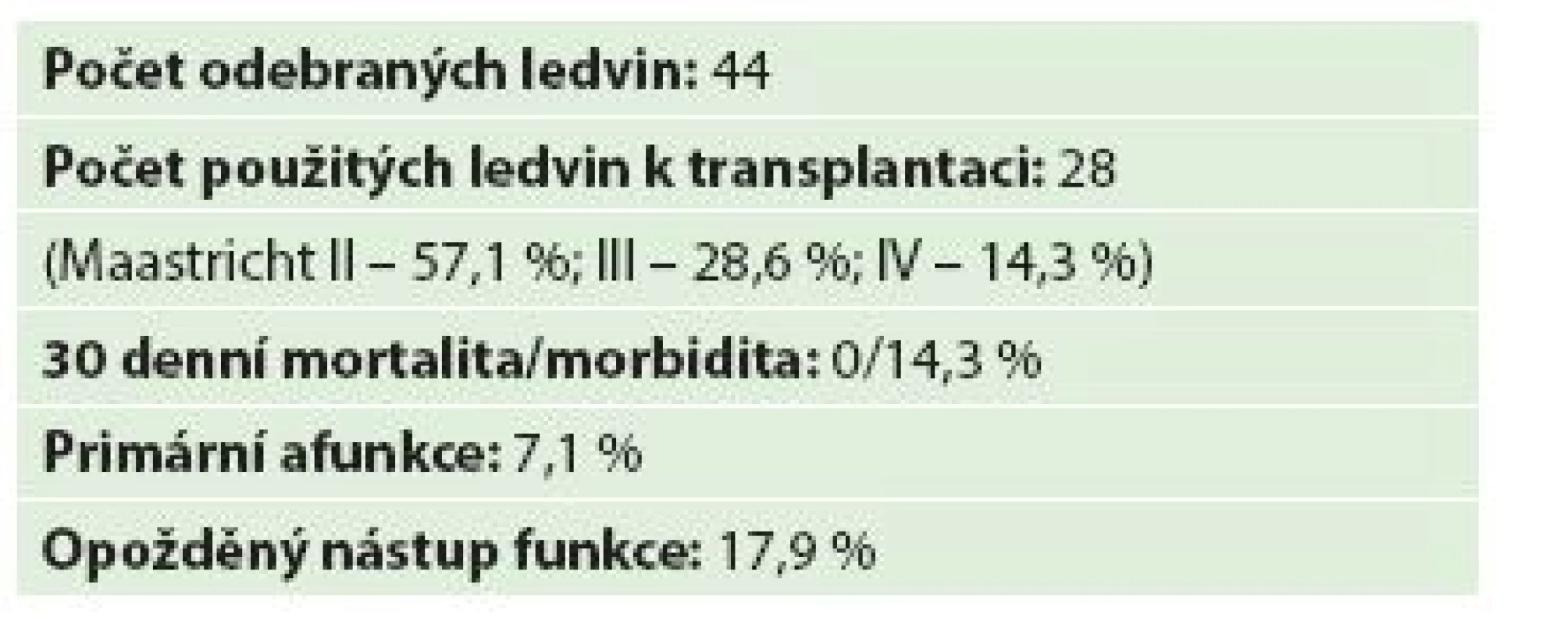 Skupina nemocných a výsledky (2002–2015)
Tab. 2: Group of patients and results (2002–2015)