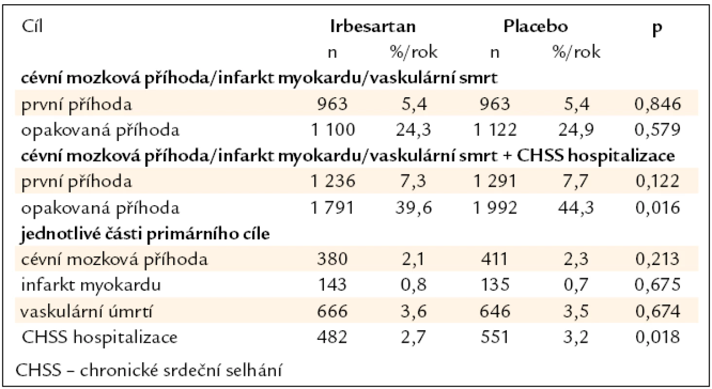 Primární cíl studie ACTIVE I.