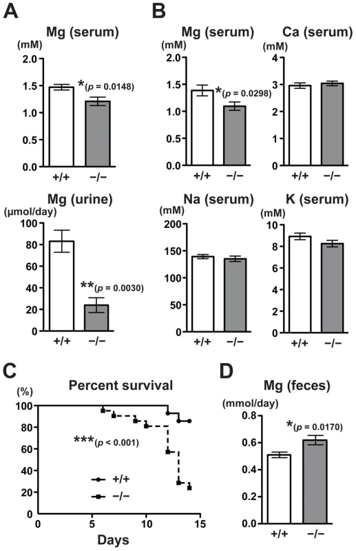 Malabsorption of magnesium in CNNM4-KO mice.