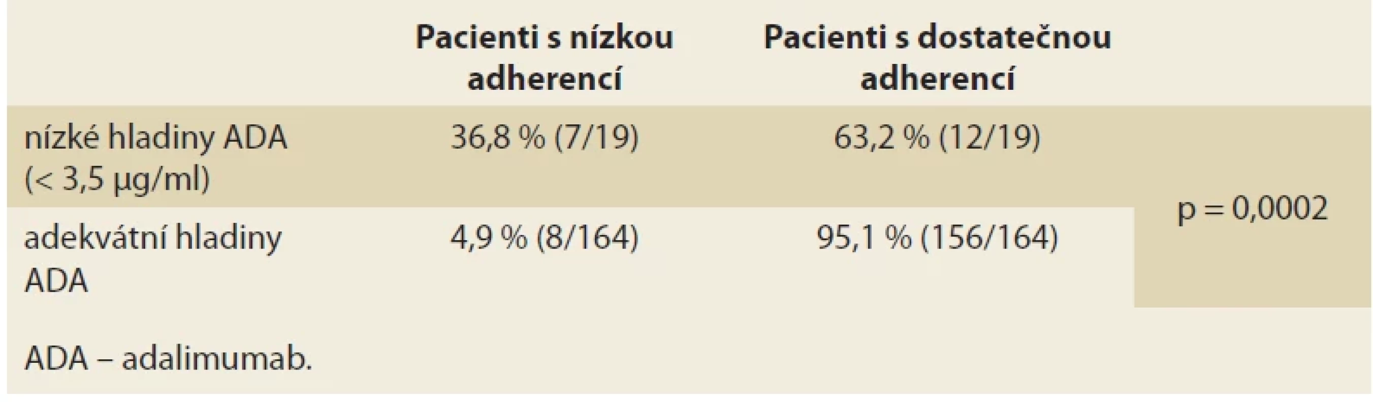 Podíl pacientů s nedostatečnou adherencí v závislosti na sérových hladinách adalimumabu. Tab. 􀍺. Proportion of patients with poor adherence according to serum adalimumab levels.