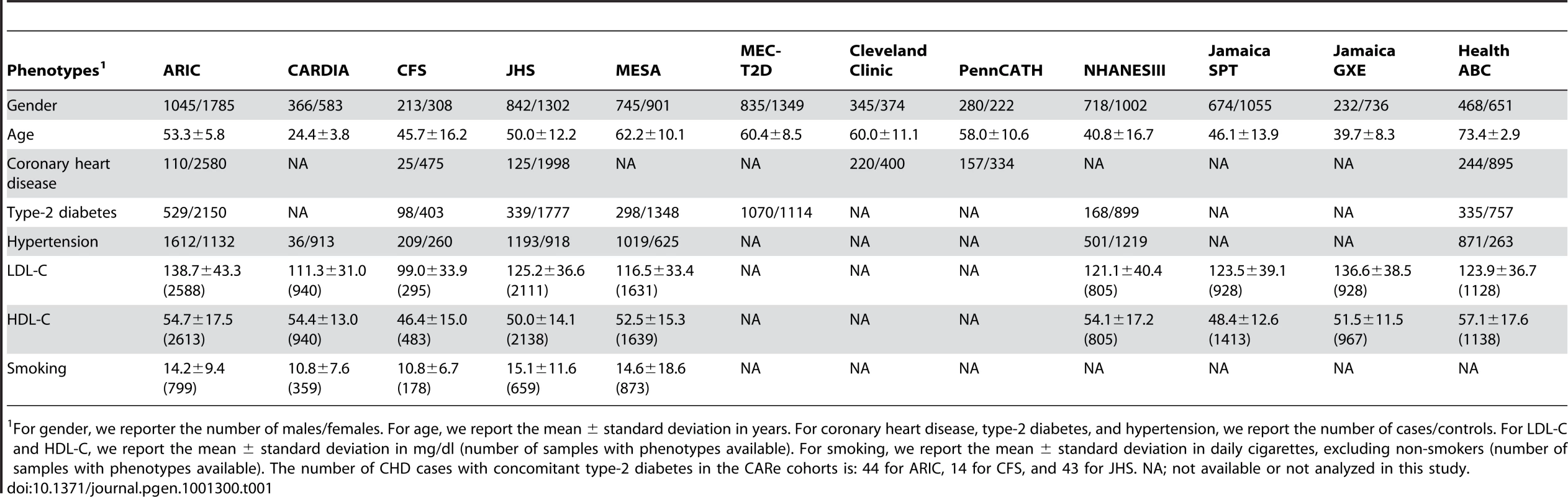 Demographics of the CARe and replication African-American cohorts.